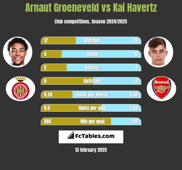 Arnaut Groeneveld vs Kai Havertz h2h player stats