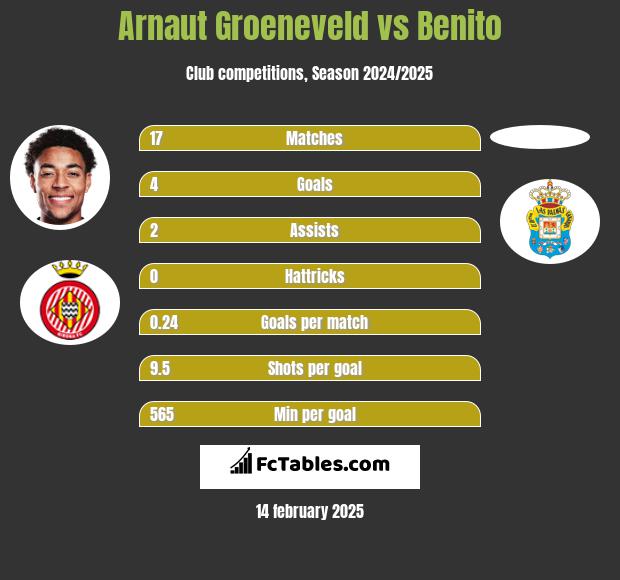 Arnaut Groeneveld vs Benito h2h player stats