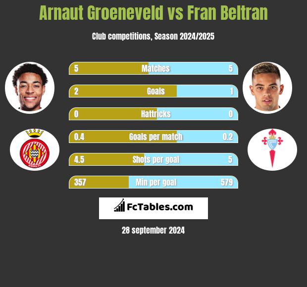 Arnaut Groeneveld vs Fran Beltran h2h player stats