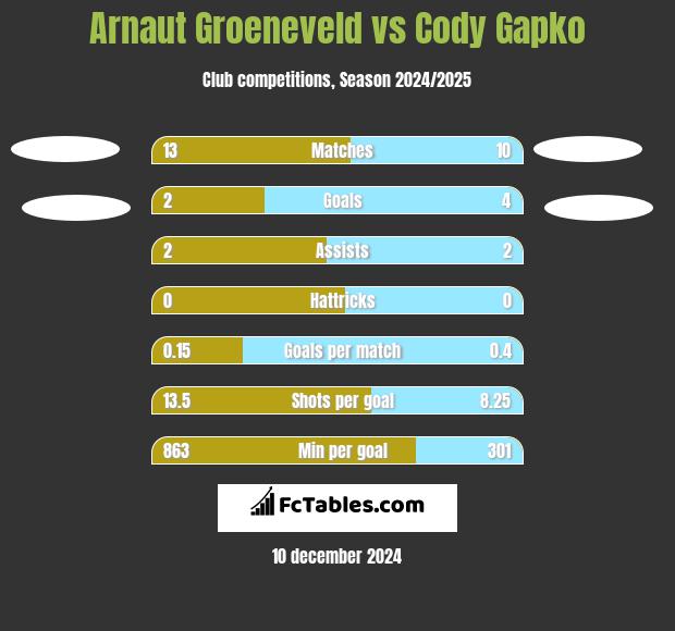 Arnaut Groeneveld vs Cody Gapko h2h player stats