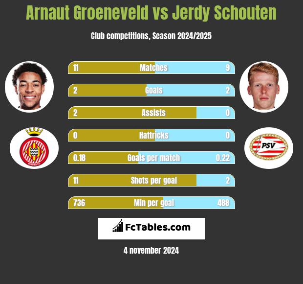 Arnaut Groeneveld vs Jerdy Schouten h2h player stats