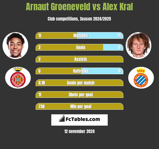 Arnaut Groeneveld vs Alex Kral h2h player stats