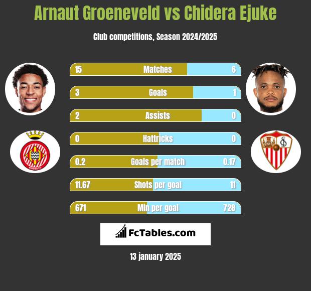 Arnaut Groeneveld vs Chidera Ejuke h2h player stats