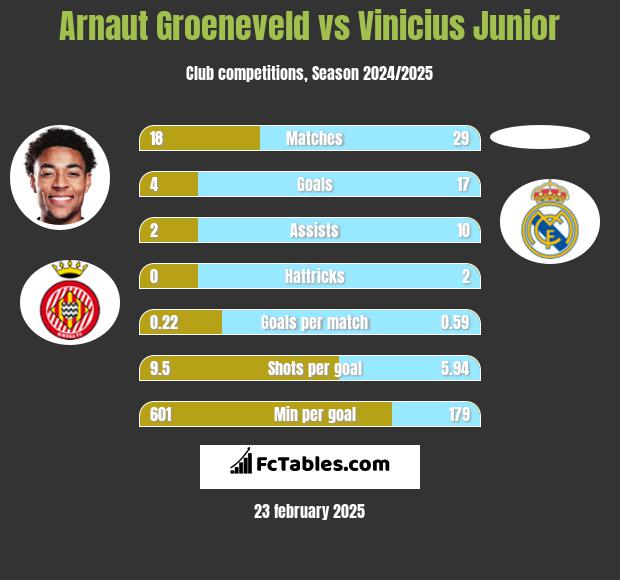 Arnaut Groeneveld vs Vinicius Junior h2h player stats