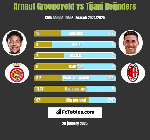 Arnaut Groeneveld vs Tijani Reijnders h2h player stats