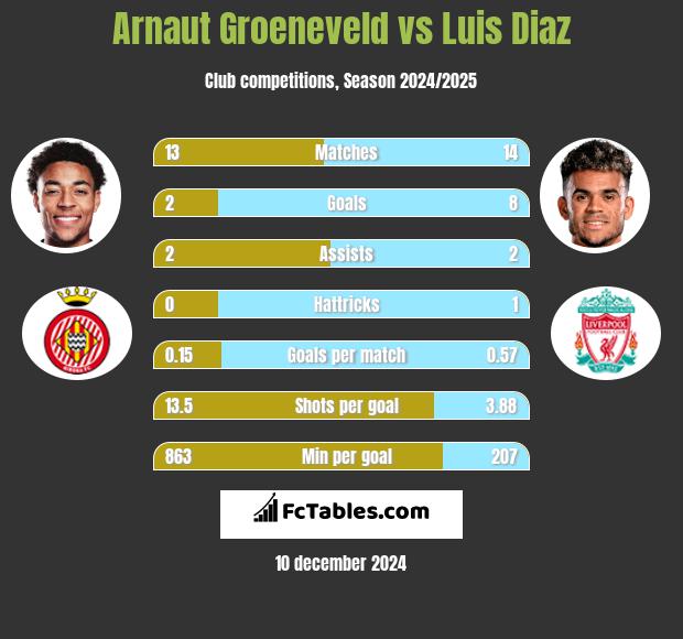 Arnaut Groeneveld vs Luis Diaz h2h player stats