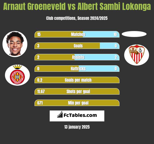 Arnaut Groeneveld vs Albert Sambi Lokonga h2h player stats