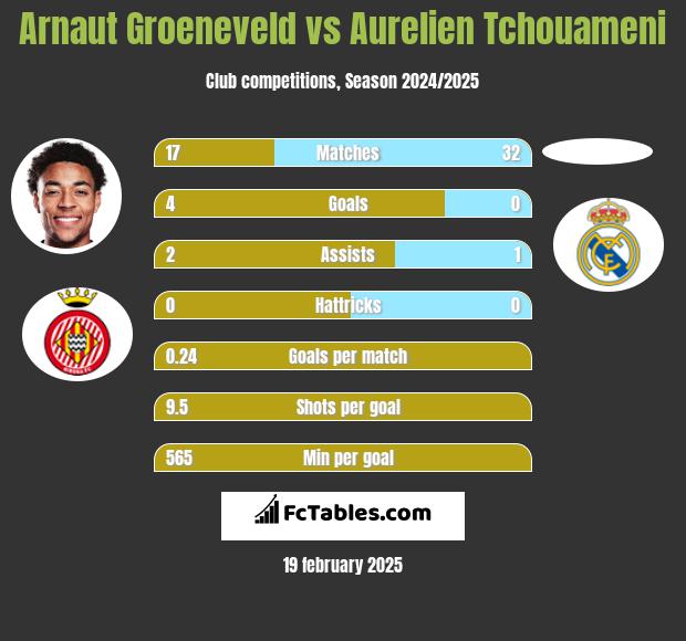 Arnaut Groeneveld vs Aurelien Tchouameni h2h player stats