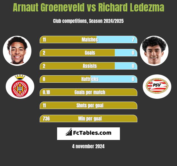 Arnaut Groeneveld vs Richard Ledezma h2h player stats