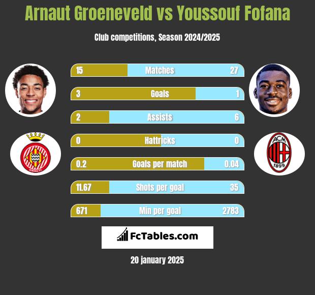 Arnaut Groeneveld vs Youssouf Fofana h2h player stats