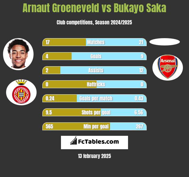 Arnaut Groeneveld vs Bukayo Saka h2h player stats