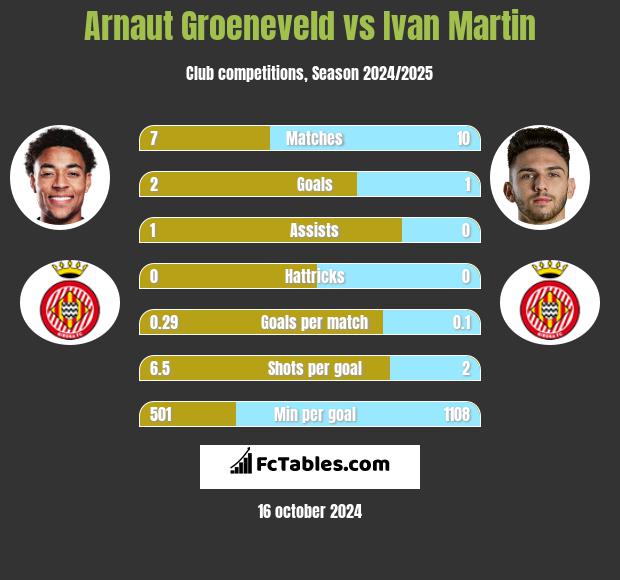 Arnaut Groeneveld vs Ivan Martin h2h player stats