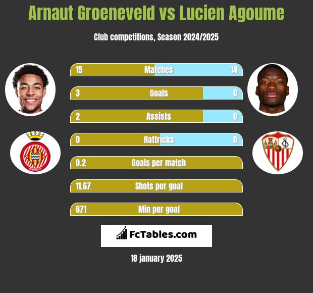 Arnaut Groeneveld vs Lucien Agoume h2h player stats