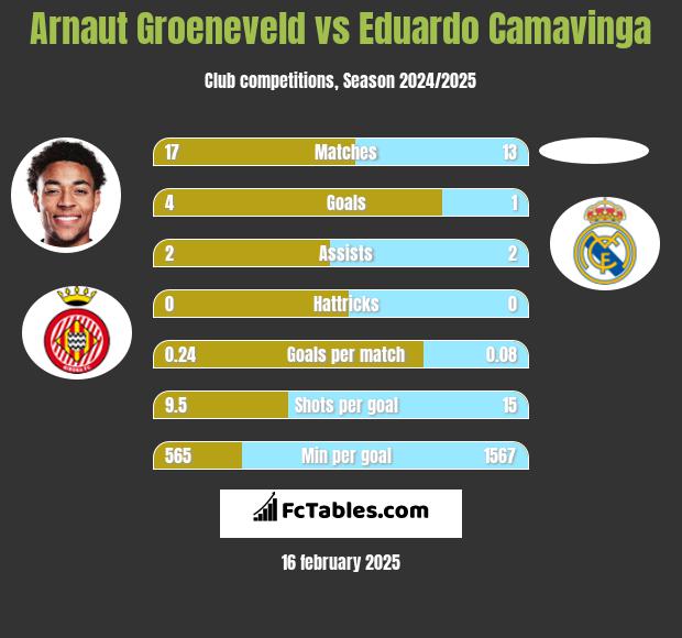 Arnaut Groeneveld vs Eduardo Camavinga h2h player stats