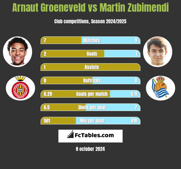 Arnaut Groeneveld vs Martin Zubimendi h2h player stats