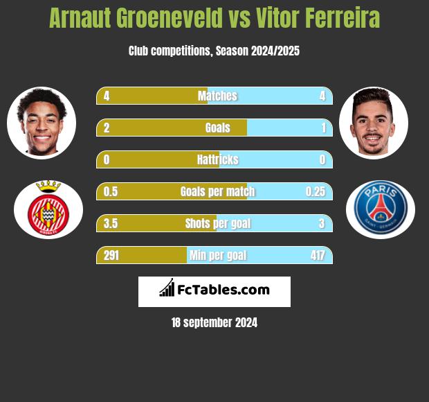 Arnaut Groeneveld vs Vitor Ferreira h2h player stats