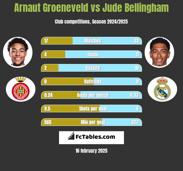 Arnaut Groeneveld vs Jude Bellingham h2h player stats