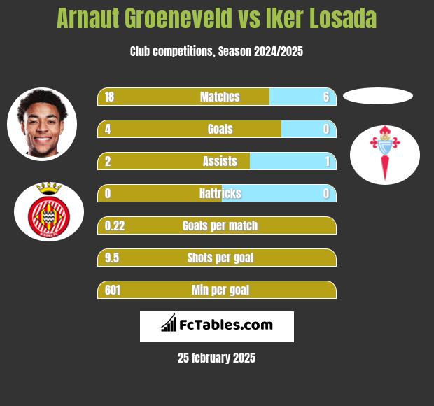 Arnaut Groeneveld vs Iker Losada h2h player stats