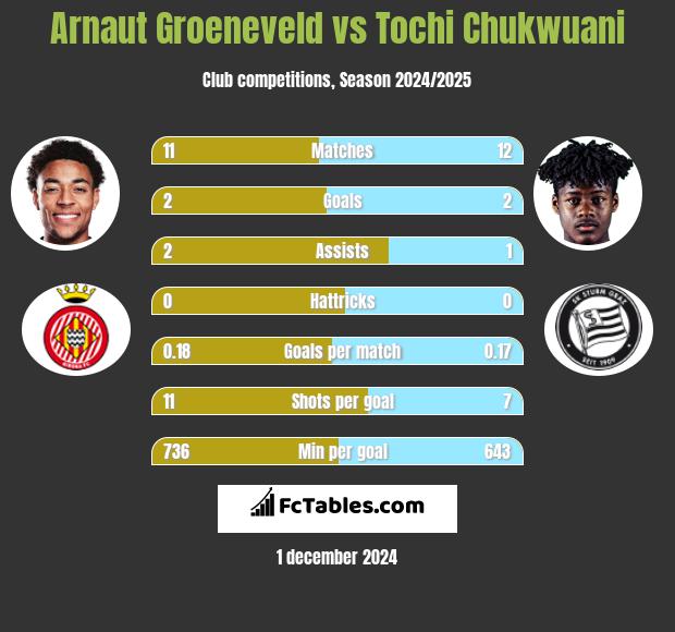 Arnaut Groeneveld vs Tochi Chukwuani h2h player stats