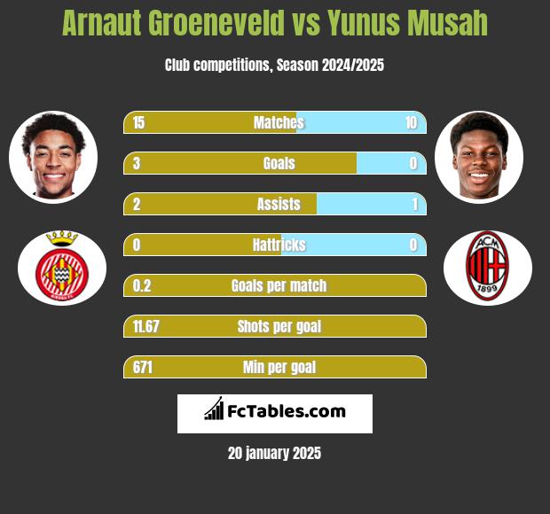 Arnaut Groeneveld vs Yunus Musah h2h player stats