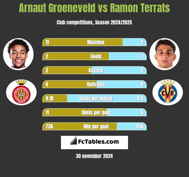 Arnaut Groeneveld vs Ramon Terrats h2h player stats