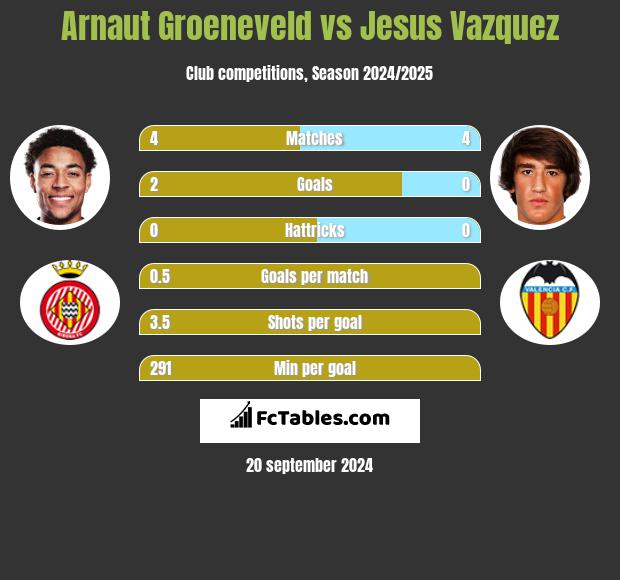 Arnaut Groeneveld vs Jesus Vazquez h2h player stats