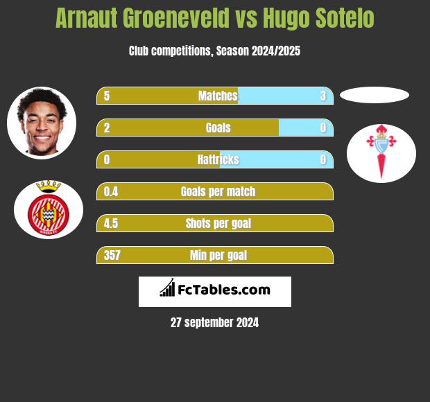 Arnaut Groeneveld vs Hugo Sotelo h2h player stats