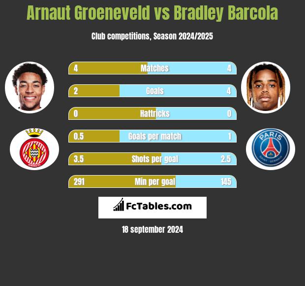 Arnaut Groeneveld vs Bradley Barcola h2h player stats