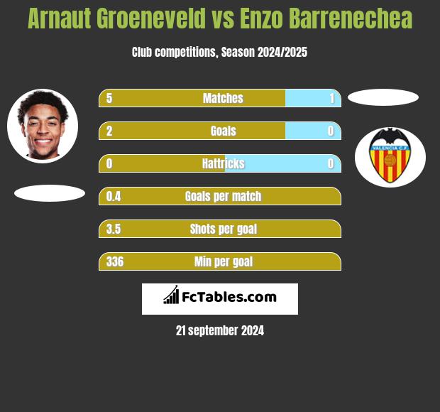 Arnaut Groeneveld vs Enzo Barrenechea h2h player stats