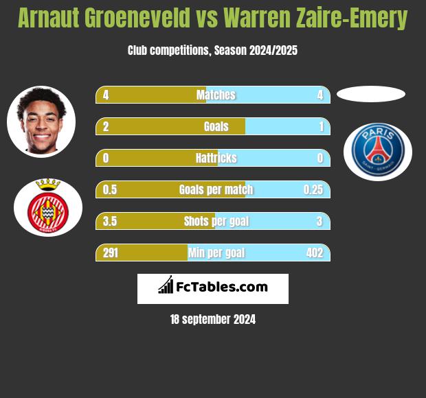 Arnaut Groeneveld vs Warren Zaire-Emery h2h player stats