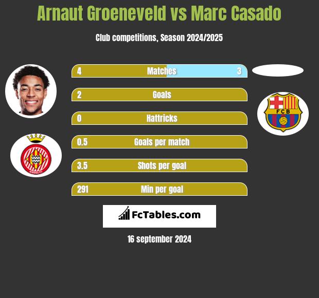 Arnaut Groeneveld vs Marc Casado h2h player stats