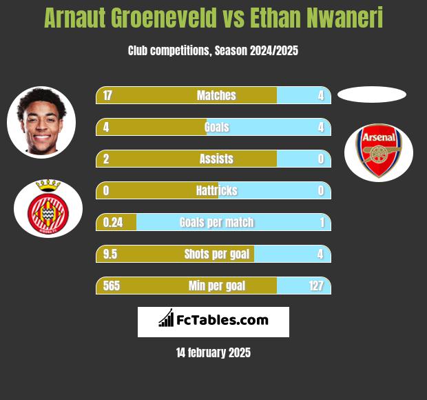 Arnaut Groeneveld vs Ethan Nwaneri h2h player stats