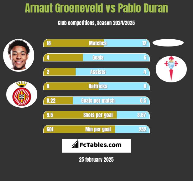 Arnaut Groeneveld vs Pablo Duran h2h player stats