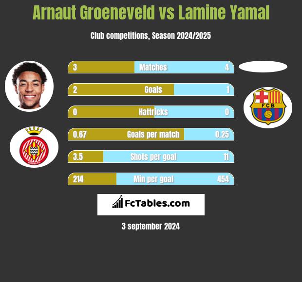 Arnaut Groeneveld vs Lamine Yamal h2h player stats