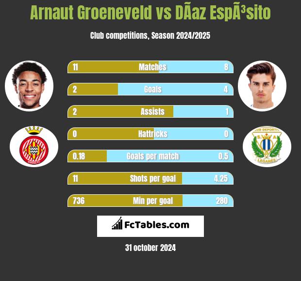 Arnaut Groeneveld vs DÃ­az EspÃ³sito h2h player stats