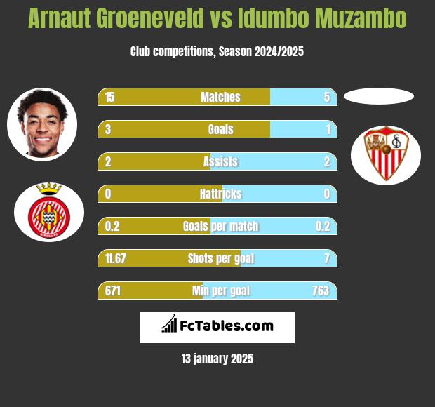 Arnaut Groeneveld vs Idumbo Muzambo h2h player stats