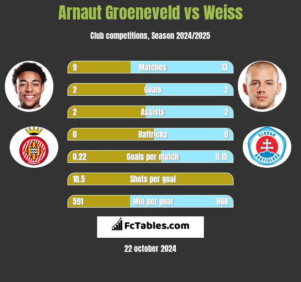 Arnaut Groeneveld vs Weiss h2h player stats