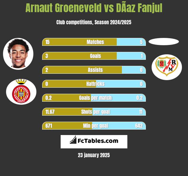 Arnaut Groeneveld vs DÃ­az Fanjul h2h player stats