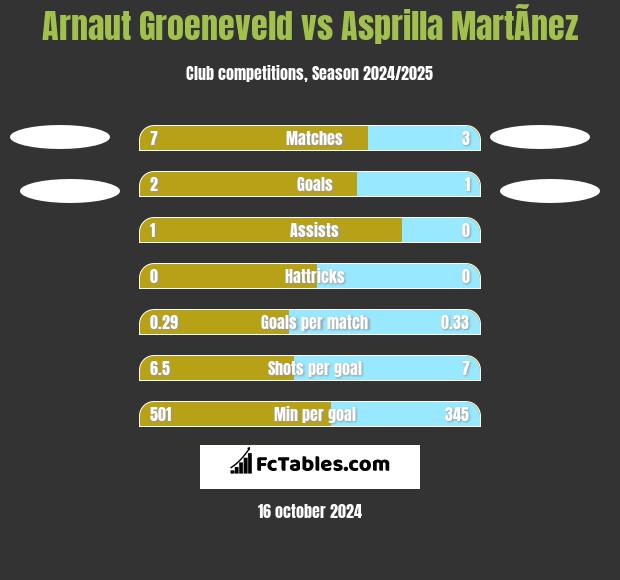 Arnaut Groeneveld vs Asprilla MartÃ­nez h2h player stats