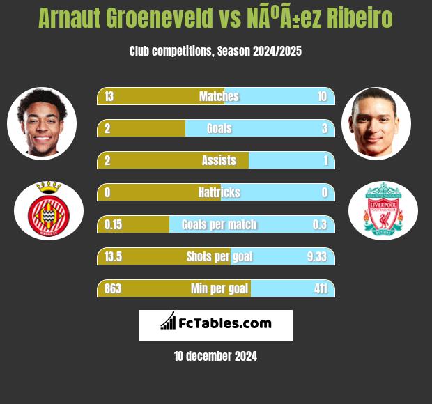 Arnaut Groeneveld vs NÃºÃ±ez Ribeiro h2h player stats