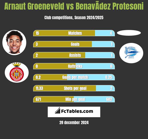 Arnaut Groeneveld vs BenavÃ­dez Protesoni h2h player stats