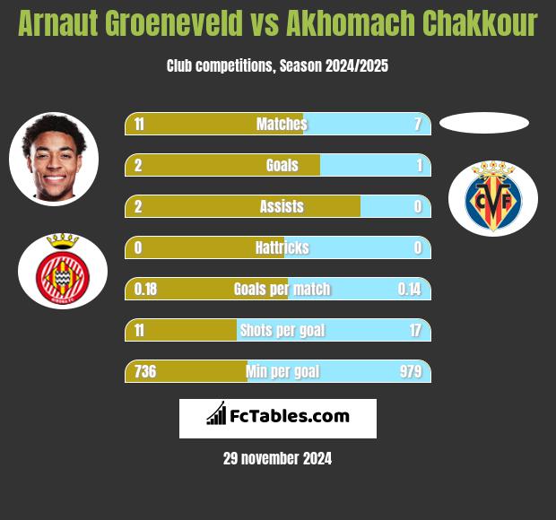 Arnaut Groeneveld vs Akhomach Chakkour h2h player stats