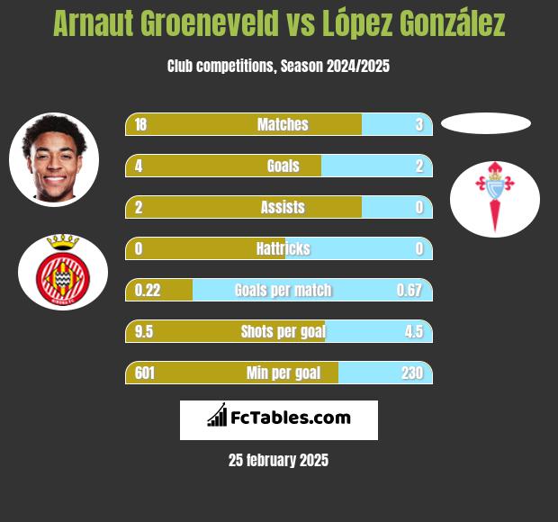 Arnaut Groeneveld vs López González h2h player stats