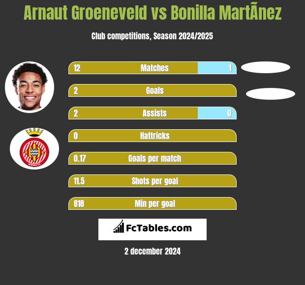 Arnaut Groeneveld vs Bonilla MartÃ­nez h2h player stats