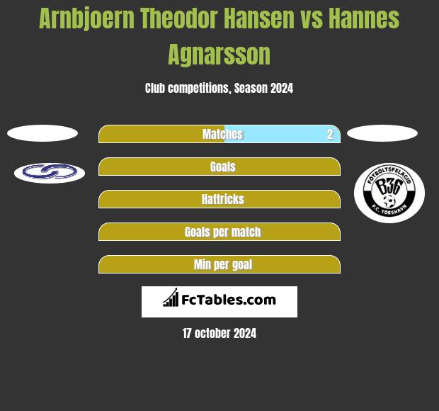 Arnbjoern Theodor Hansen vs Hannes Agnarsson h2h player stats