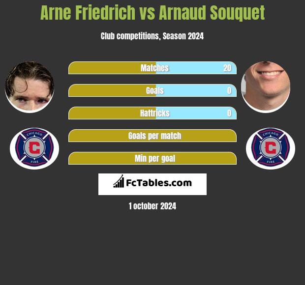 Arne Friedrich vs Arnaud Souquet h2h player stats