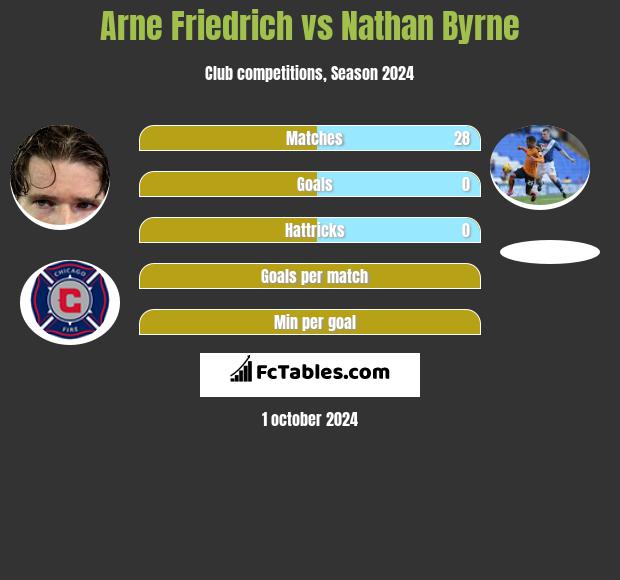 Arne Friedrich vs Nathan Byrne h2h player stats