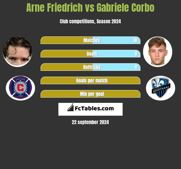 Arne Friedrich vs Gabriele Corbo h2h player stats