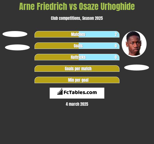 Arne Friedrich vs Osaze Urhoghide h2h player stats