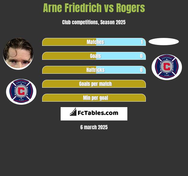 Arne Friedrich vs Rogers h2h player stats